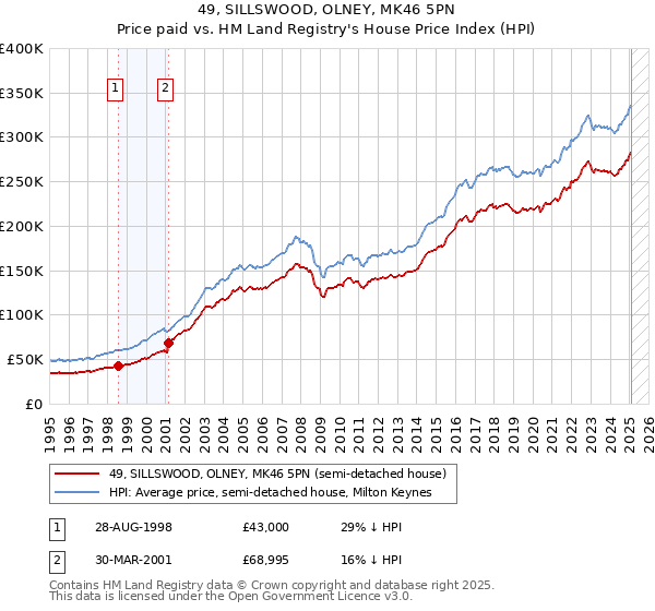 49, SILLSWOOD, OLNEY, MK46 5PN: Price paid vs HM Land Registry's House Price Index
