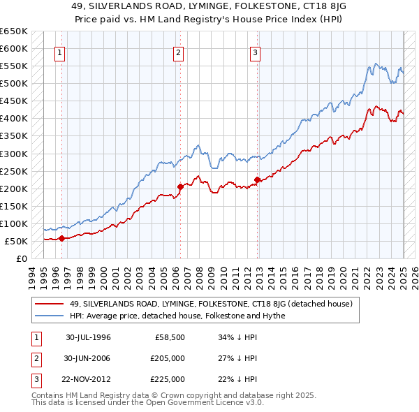 49, SILVERLANDS ROAD, LYMINGE, FOLKESTONE, CT18 8JG: Price paid vs HM Land Registry's House Price Index