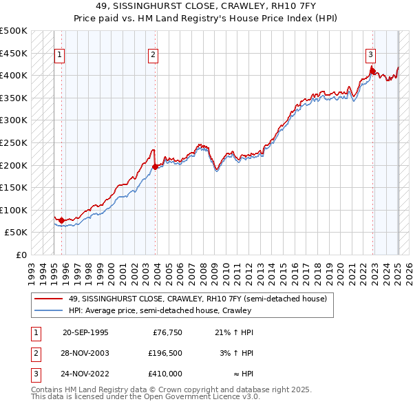49, SISSINGHURST CLOSE, CRAWLEY, RH10 7FY: Price paid vs HM Land Registry's House Price Index