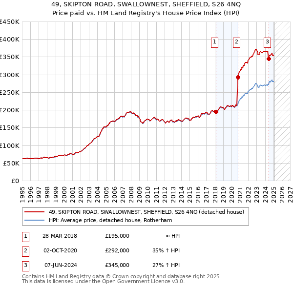 49, SKIPTON ROAD, SWALLOWNEST, SHEFFIELD, S26 4NQ: Price paid vs HM Land Registry's House Price Index