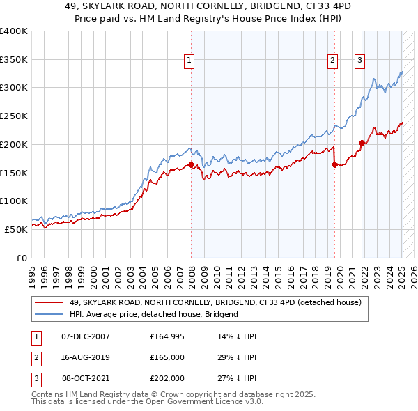49, SKYLARK ROAD, NORTH CORNELLY, BRIDGEND, CF33 4PD: Price paid vs HM Land Registry's House Price Index