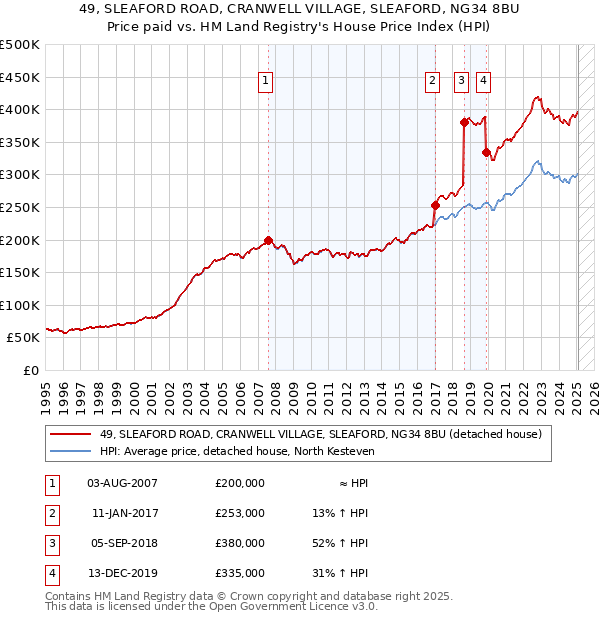 49, SLEAFORD ROAD, CRANWELL VILLAGE, SLEAFORD, NG34 8BU: Price paid vs HM Land Registry's House Price Index