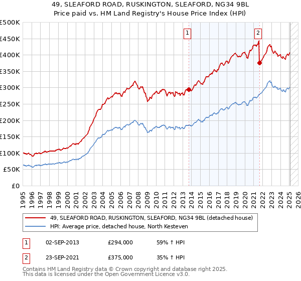 49, SLEAFORD ROAD, RUSKINGTON, SLEAFORD, NG34 9BL: Price paid vs HM Land Registry's House Price Index