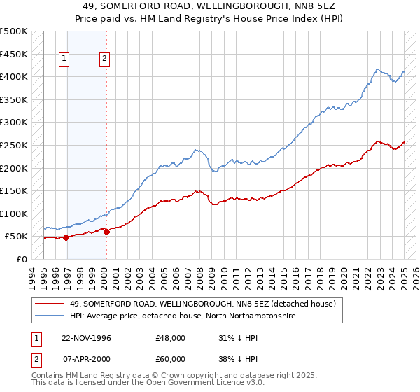 49, SOMERFORD ROAD, WELLINGBOROUGH, NN8 5EZ: Price paid vs HM Land Registry's House Price Index