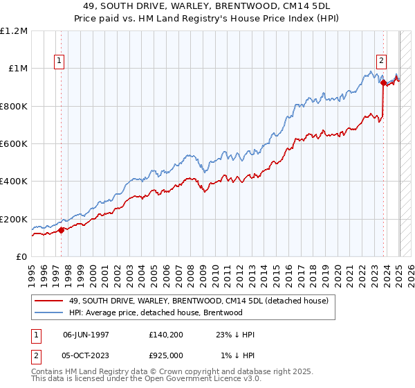 49, SOUTH DRIVE, WARLEY, BRENTWOOD, CM14 5DL: Price paid vs HM Land Registry's House Price Index