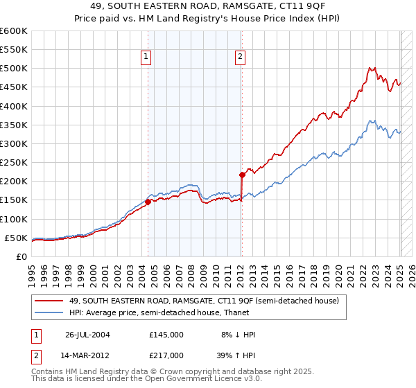 49, SOUTH EASTERN ROAD, RAMSGATE, CT11 9QF: Price paid vs HM Land Registry's House Price Index