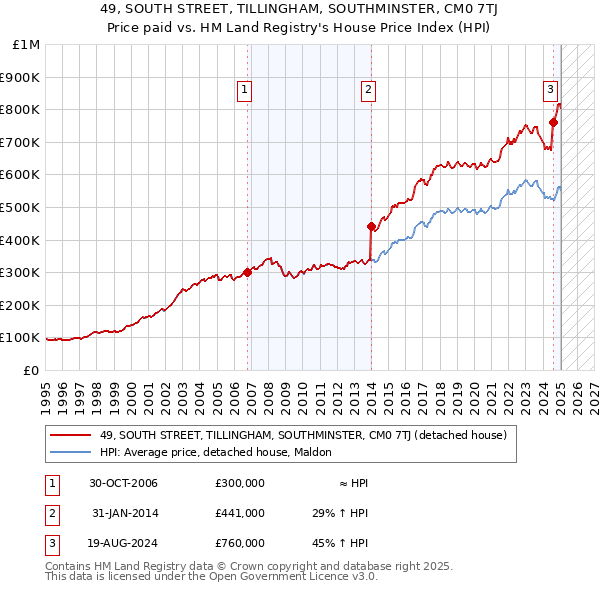 49, SOUTH STREET, TILLINGHAM, SOUTHMINSTER, CM0 7TJ: Price paid vs HM Land Registry's House Price Index