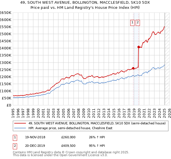 49, SOUTH WEST AVENUE, BOLLINGTON, MACCLESFIELD, SK10 5DX: Price paid vs HM Land Registry's House Price Index