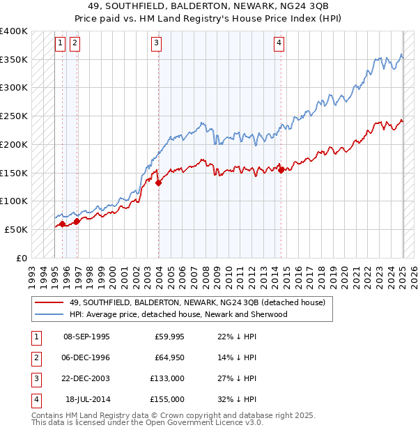 49, SOUTHFIELD, BALDERTON, NEWARK, NG24 3QB: Price paid vs HM Land Registry's House Price Index