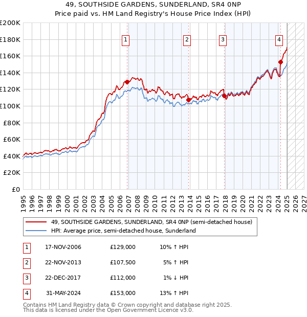 49, SOUTHSIDE GARDENS, SUNDERLAND, SR4 0NP: Price paid vs HM Land Registry's House Price Index