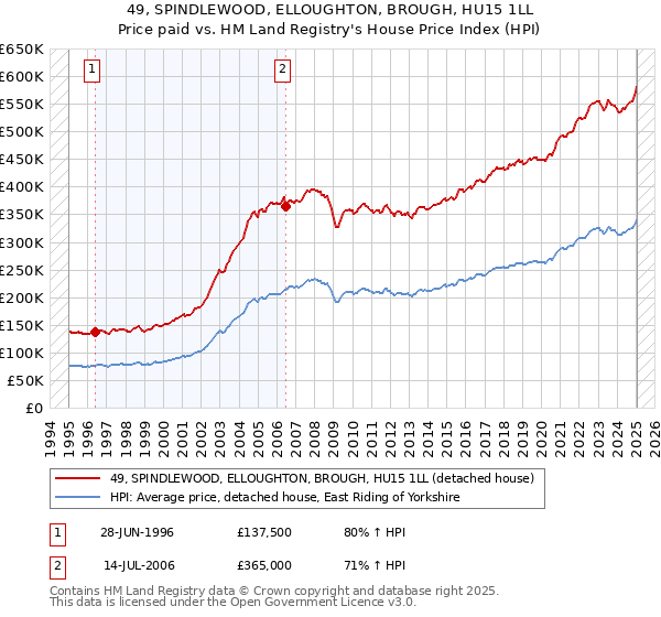49, SPINDLEWOOD, ELLOUGHTON, BROUGH, HU15 1LL: Price paid vs HM Land Registry's House Price Index