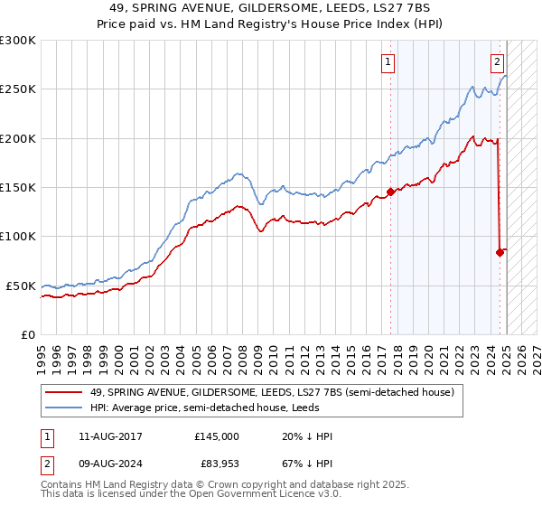 49, SPRING AVENUE, GILDERSOME, LEEDS, LS27 7BS: Price paid vs HM Land Registry's House Price Index