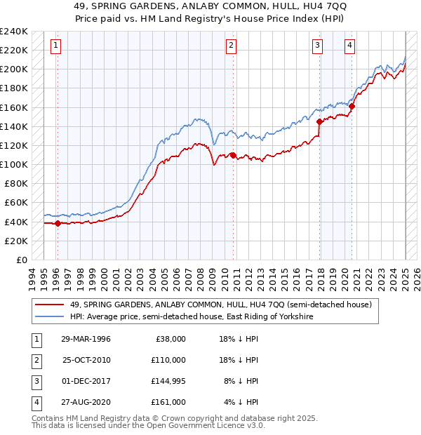 49, SPRING GARDENS, ANLABY COMMON, HULL, HU4 7QQ: Price paid vs HM Land Registry's House Price Index