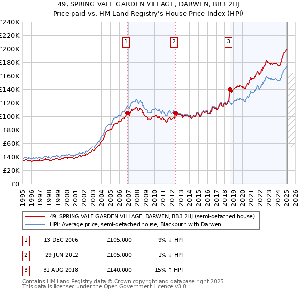 49, SPRING VALE GARDEN VILLAGE, DARWEN, BB3 2HJ: Price paid vs HM Land Registry's House Price Index