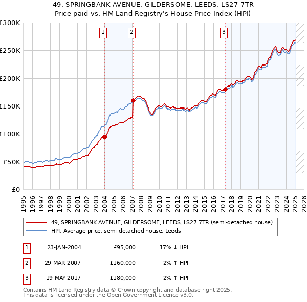49, SPRINGBANK AVENUE, GILDERSOME, LEEDS, LS27 7TR: Price paid vs HM Land Registry's House Price Index