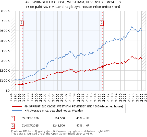 49, SPRINGFIELD CLOSE, WESTHAM, PEVENSEY, BN24 5JG: Price paid vs HM Land Registry's House Price Index