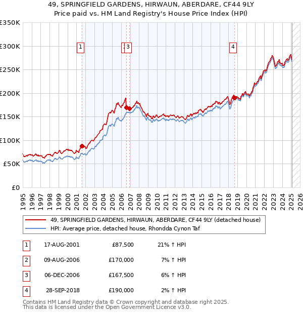49, SPRINGFIELD GARDENS, HIRWAUN, ABERDARE, CF44 9LY: Price paid vs HM Land Registry's House Price Index