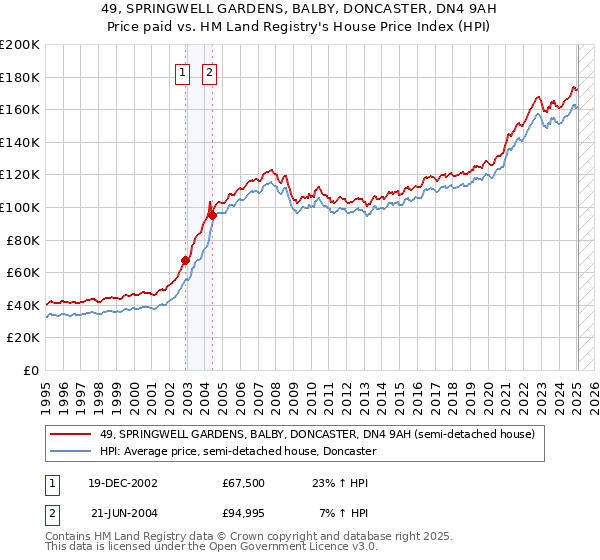 49, SPRINGWELL GARDENS, BALBY, DONCASTER, DN4 9AH: Price paid vs HM Land Registry's House Price Index