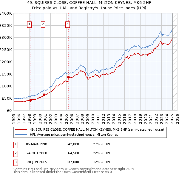 49, SQUIRES CLOSE, COFFEE HALL, MILTON KEYNES, MK6 5HF: Price paid vs HM Land Registry's House Price Index