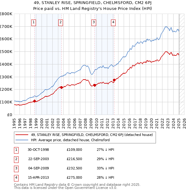 49, STANLEY RISE, SPRINGFIELD, CHELMSFORD, CM2 6PJ: Price paid vs HM Land Registry's House Price Index