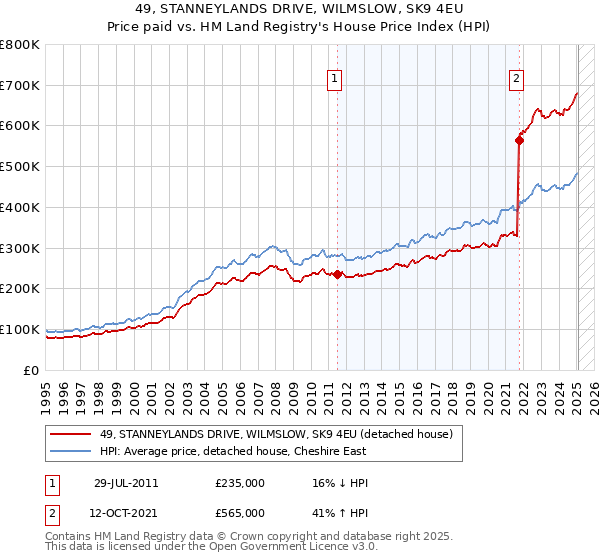 49, STANNEYLANDS DRIVE, WILMSLOW, SK9 4EU: Price paid vs HM Land Registry's House Price Index