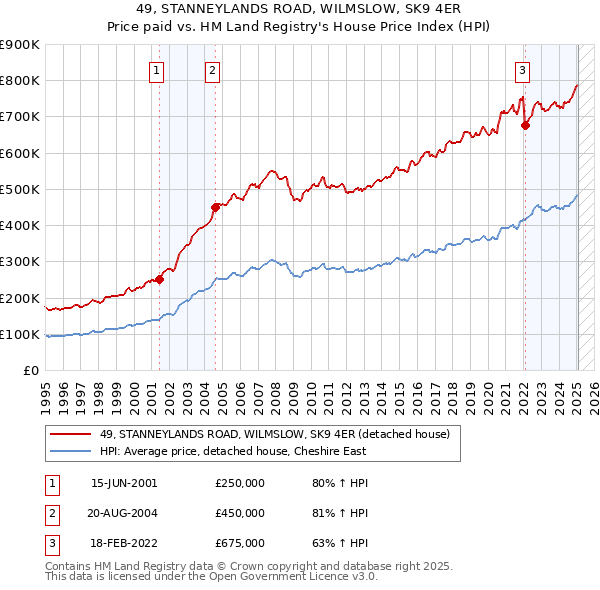 49, STANNEYLANDS ROAD, WILMSLOW, SK9 4ER: Price paid vs HM Land Registry's House Price Index