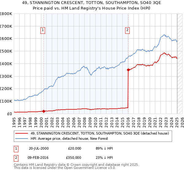 49, STANNINGTON CRESCENT, TOTTON, SOUTHAMPTON, SO40 3QE: Price paid vs HM Land Registry's House Price Index