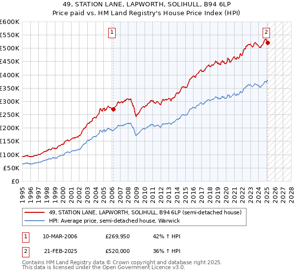 49, STATION LANE, LAPWORTH, SOLIHULL, B94 6LP: Price paid vs HM Land Registry's House Price Index