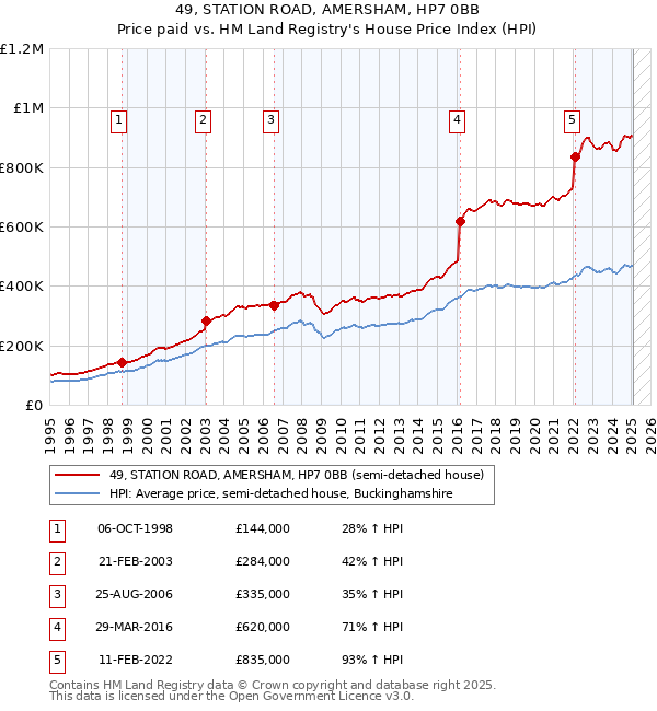 49, STATION ROAD, AMERSHAM, HP7 0BB: Price paid vs HM Land Registry's House Price Index