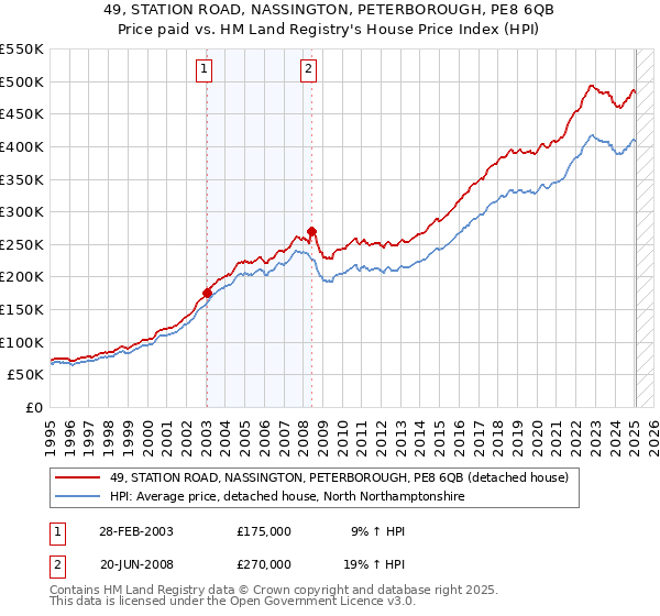 49, STATION ROAD, NASSINGTON, PETERBOROUGH, PE8 6QB: Price paid vs HM Land Registry's House Price Index
