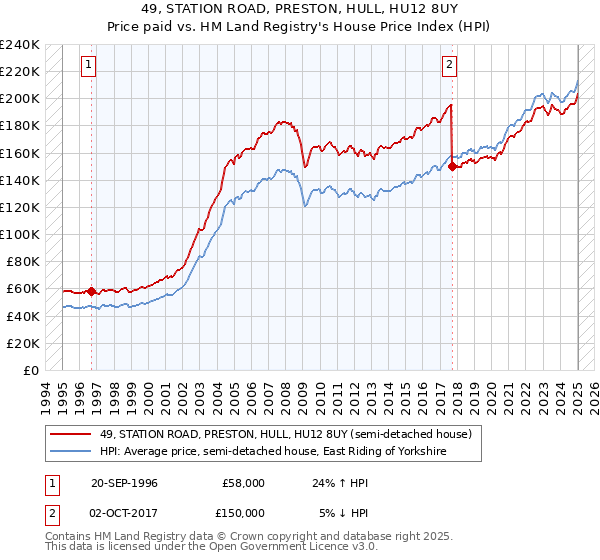 49, STATION ROAD, PRESTON, HULL, HU12 8UY: Price paid vs HM Land Registry's House Price Index