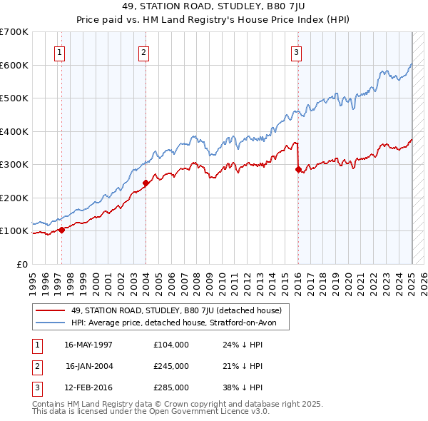49, STATION ROAD, STUDLEY, B80 7JU: Price paid vs HM Land Registry's House Price Index