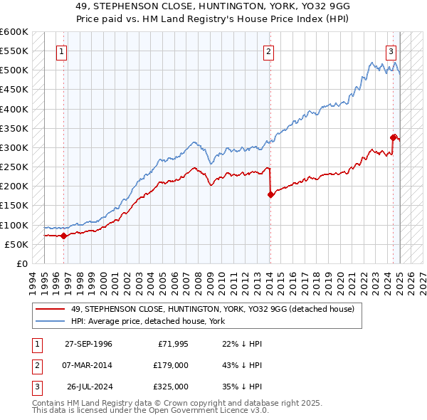 49, STEPHENSON CLOSE, HUNTINGTON, YORK, YO32 9GG: Price paid vs HM Land Registry's House Price Index