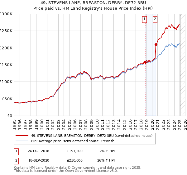 49, STEVENS LANE, BREASTON, DERBY, DE72 3BU: Price paid vs HM Land Registry's House Price Index