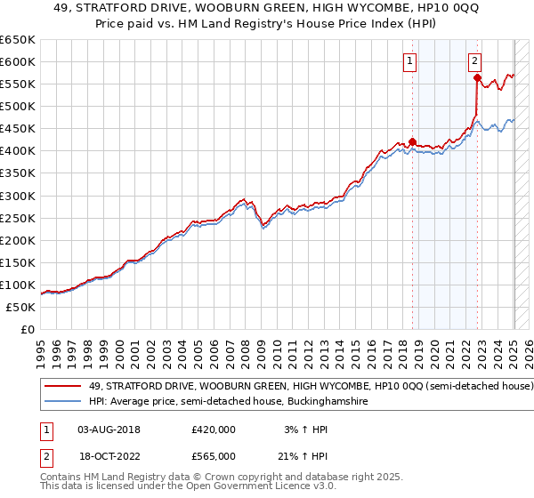 49, STRATFORD DRIVE, WOOBURN GREEN, HIGH WYCOMBE, HP10 0QQ: Price paid vs HM Land Registry's House Price Index