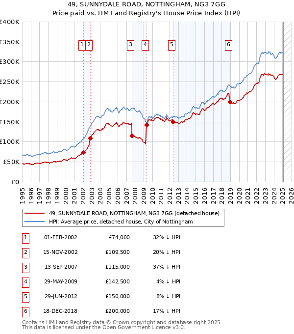 49, SUNNYDALE ROAD, NOTTINGHAM, NG3 7GG: Price paid vs HM Land Registry's House Price Index
