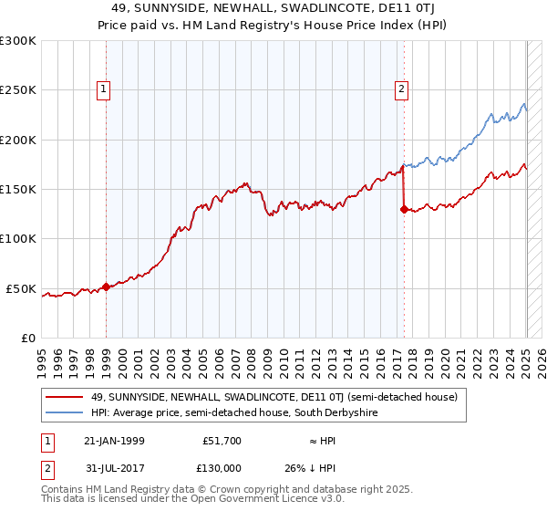 49, SUNNYSIDE, NEWHALL, SWADLINCOTE, DE11 0TJ: Price paid vs HM Land Registry's House Price Index