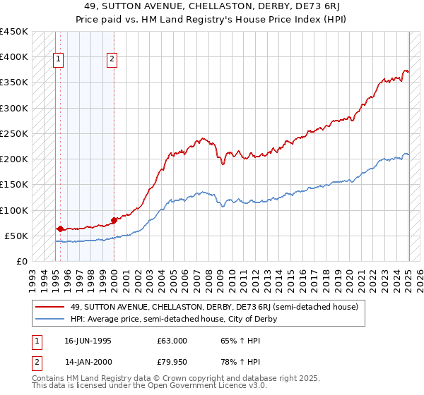 49, SUTTON AVENUE, CHELLASTON, DERBY, DE73 6RJ: Price paid vs HM Land Registry's House Price Index