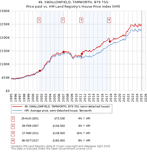 49, SWALLOWFIELD, TAMWORTH, B79 7SG: Price paid vs HM Land Registry's House Price Index