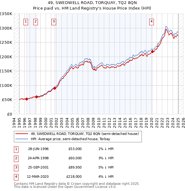 49, SWEDWELL ROAD, TORQUAY, TQ2 8QN: Price paid vs HM Land Registry's House Price Index