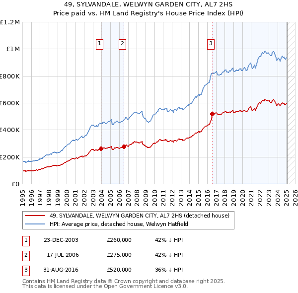 49, SYLVANDALE, WELWYN GARDEN CITY, AL7 2HS: Price paid vs HM Land Registry's House Price Index