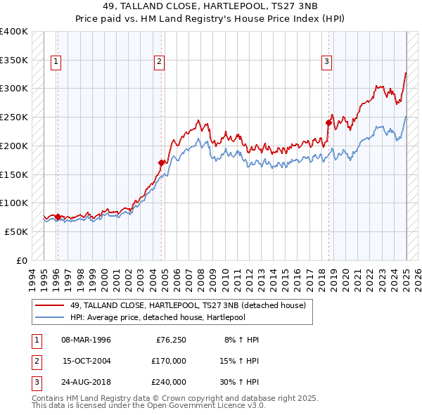 49, TALLAND CLOSE, HARTLEPOOL, TS27 3NB: Price paid vs HM Land Registry's House Price Index