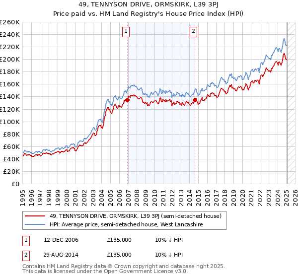49, TENNYSON DRIVE, ORMSKIRK, L39 3PJ: Price paid vs HM Land Registry's House Price Index