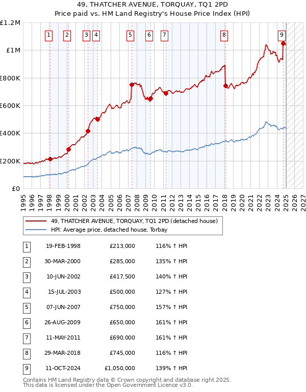 49, THATCHER AVENUE, TORQUAY, TQ1 2PD: Price paid vs HM Land Registry's House Price Index