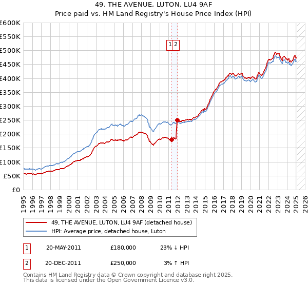 49, THE AVENUE, LUTON, LU4 9AF: Price paid vs HM Land Registry's House Price Index