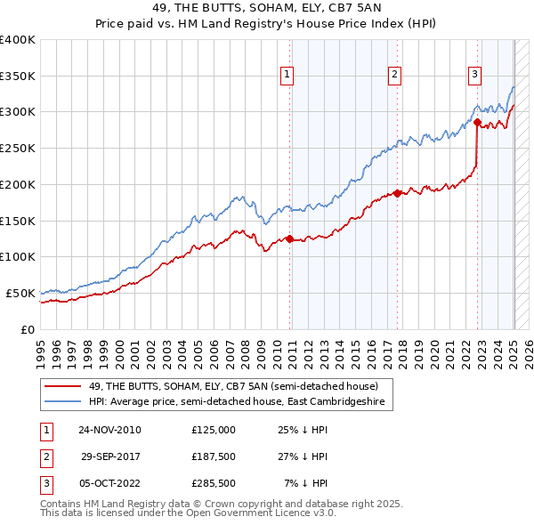 49, THE BUTTS, SOHAM, ELY, CB7 5AN: Price paid vs HM Land Registry's House Price Index