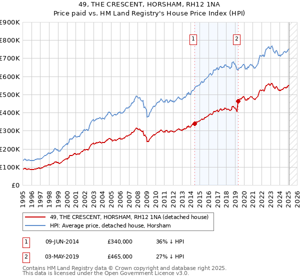 49, THE CRESCENT, HORSHAM, RH12 1NA: Price paid vs HM Land Registry's House Price Index