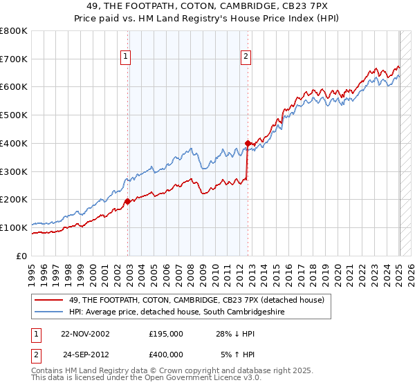 49, THE FOOTPATH, COTON, CAMBRIDGE, CB23 7PX: Price paid vs HM Land Registry's House Price Index