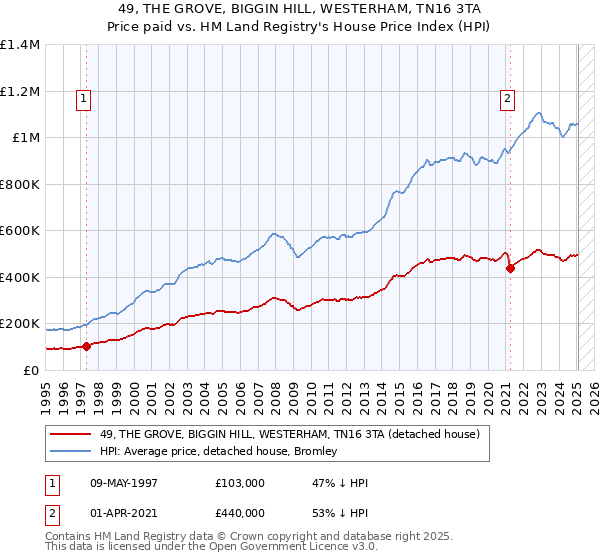 49, THE GROVE, BIGGIN HILL, WESTERHAM, TN16 3TA: Price paid vs HM Land Registry's House Price Index