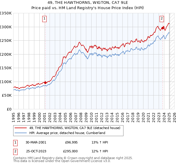 49, THE HAWTHORNS, WIGTON, CA7 9LE: Price paid vs HM Land Registry's House Price Index